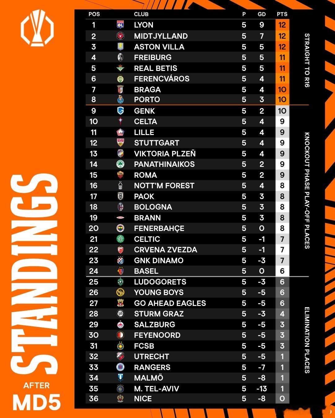 在今天结束的欧联杯比赛中 罗马和博洛尼亚纷纷取胜马竞2比1国米博德闪耀2比3尤文