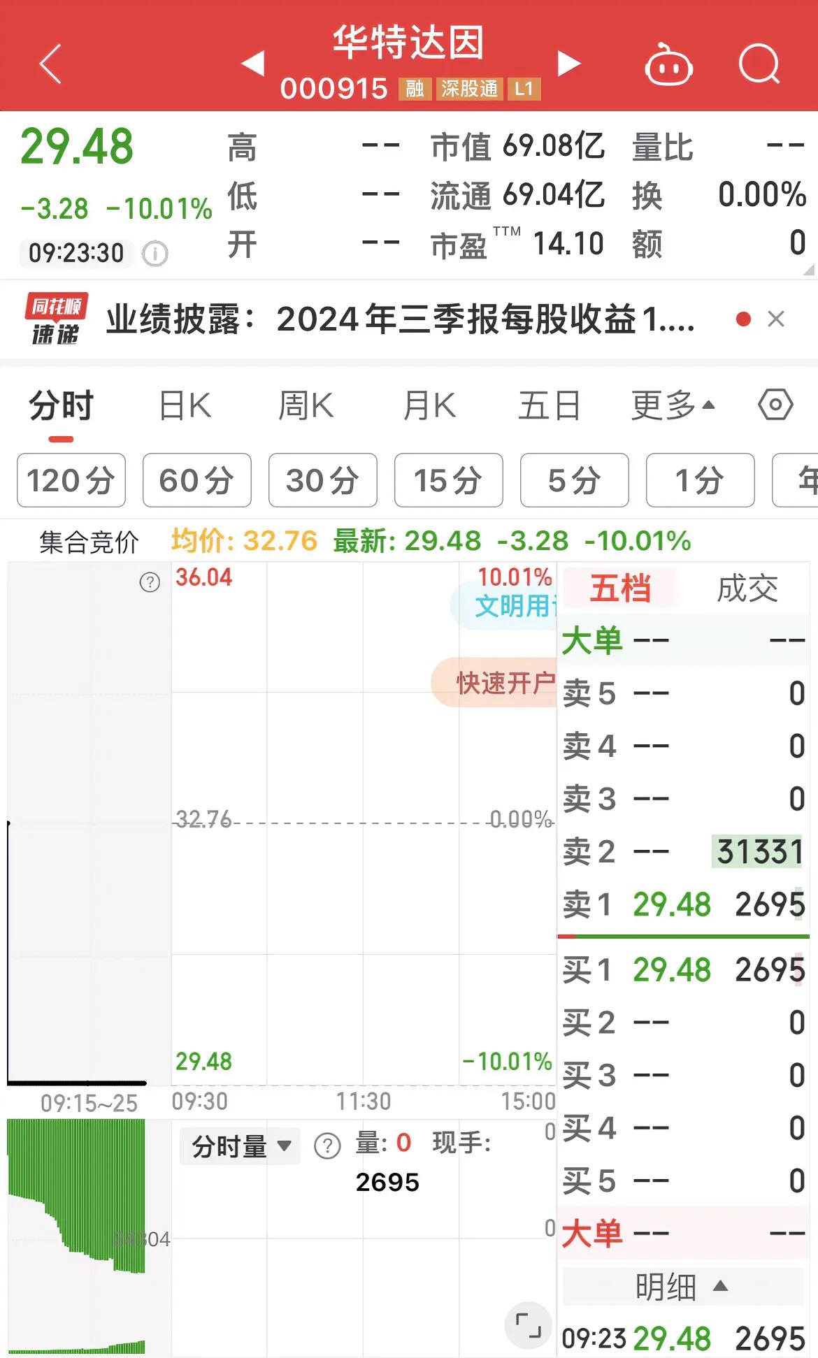 华特达因跌停！
跌停原因：三季报业绩同比下降20.70 ％！