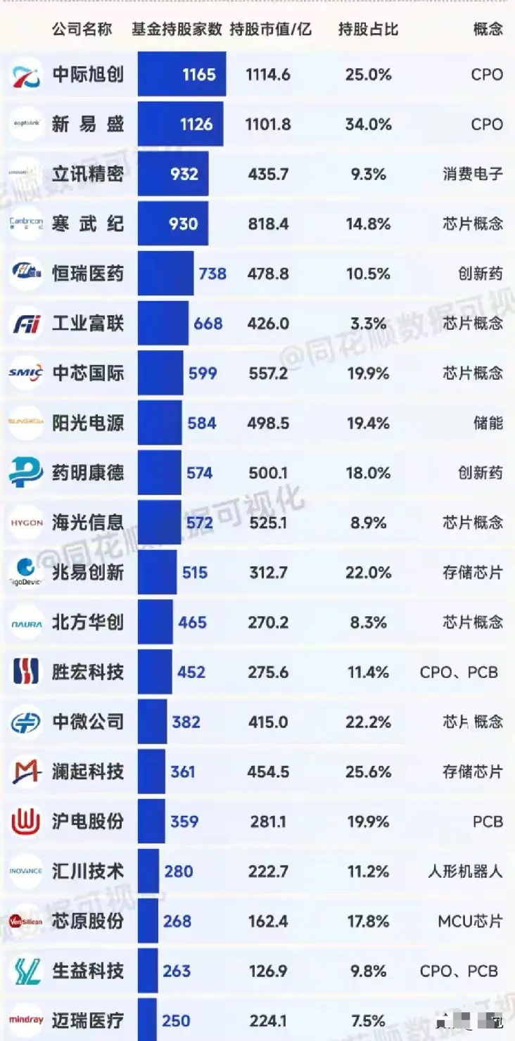 三季度基金抱团的科技股20强梳理分析本次梳理涵盖CPO、芯片、消费电子、创新药、