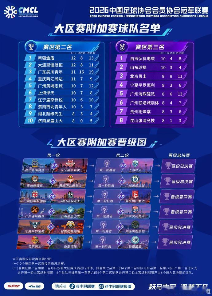 广东晨星创尔特榜上有名！2026中冠联赛总决赛直通名单出炉。

美加墨世界杯如火