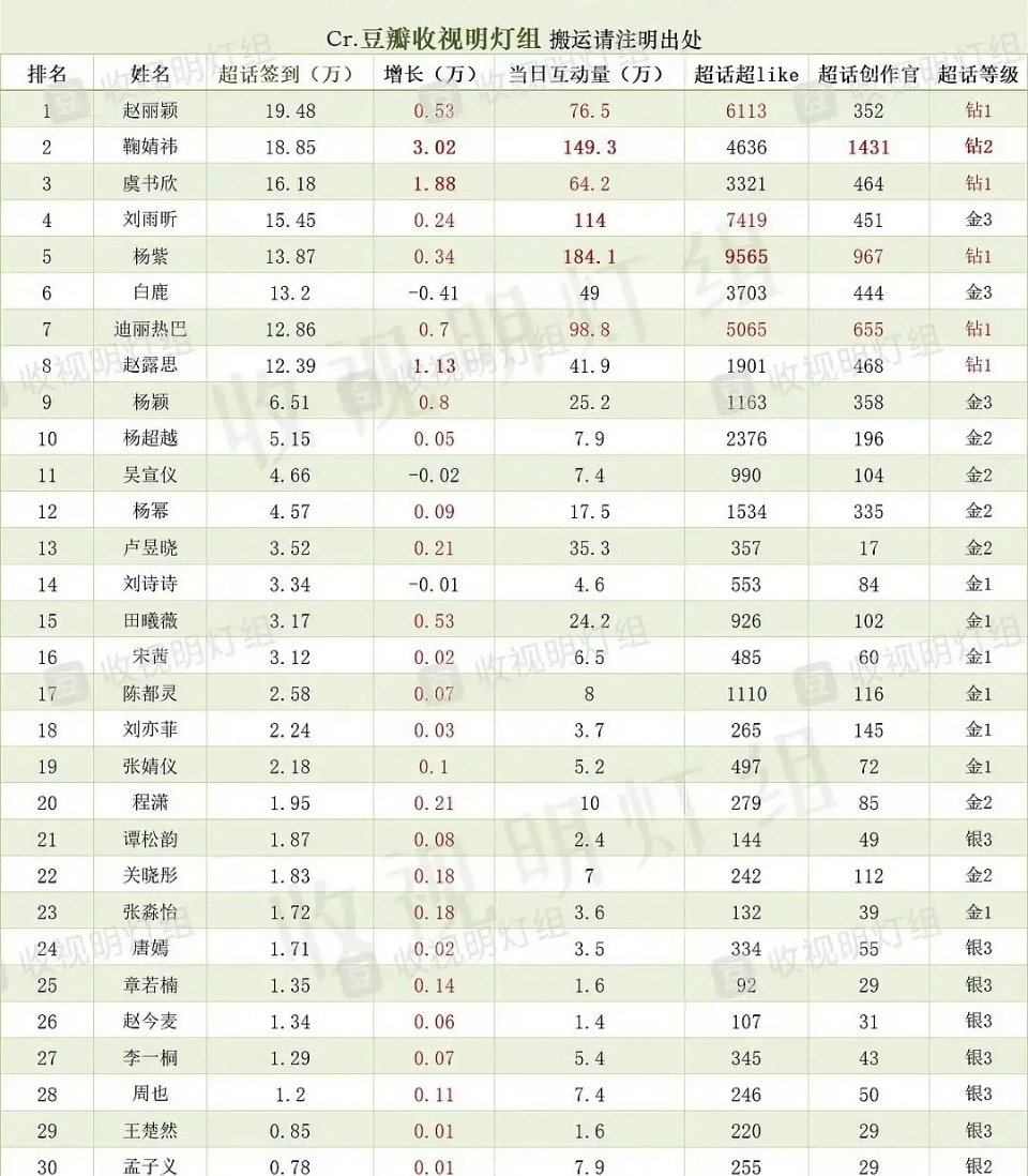 2023年的女星超话数据前30名 