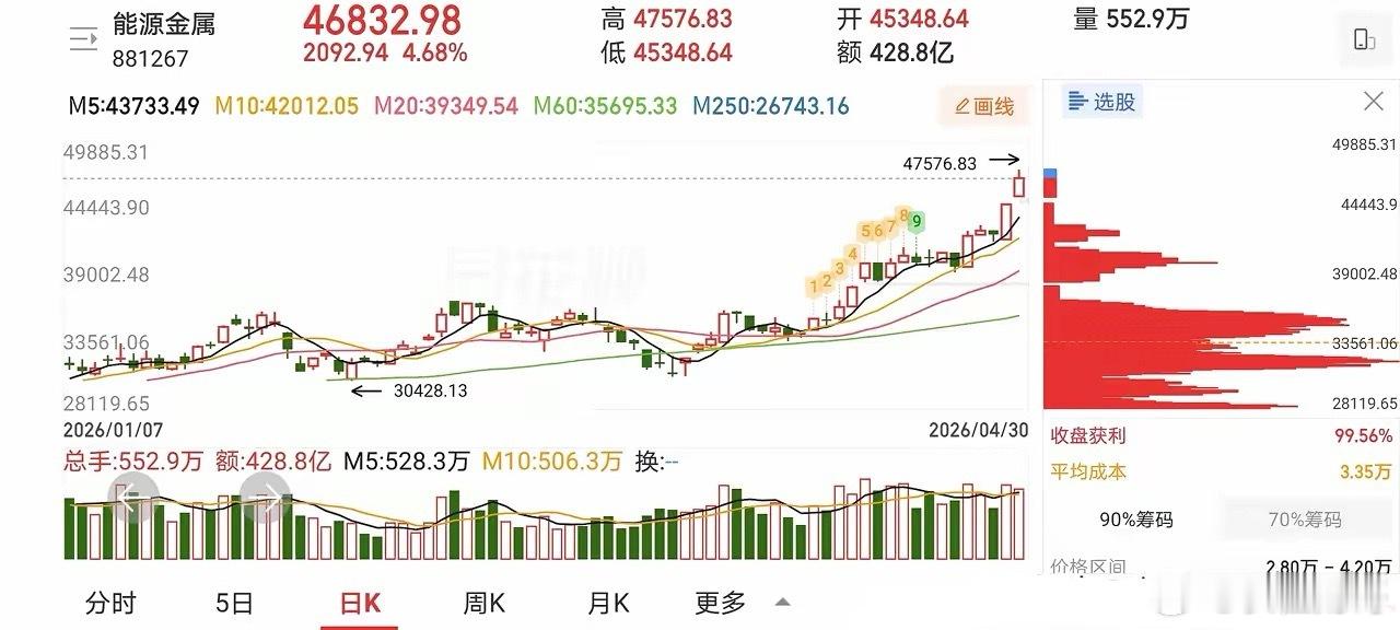 5.4人气热门股票点评1、香山股份：放量反弹，高抛低吸2、金瑞矿业：换手连板，格