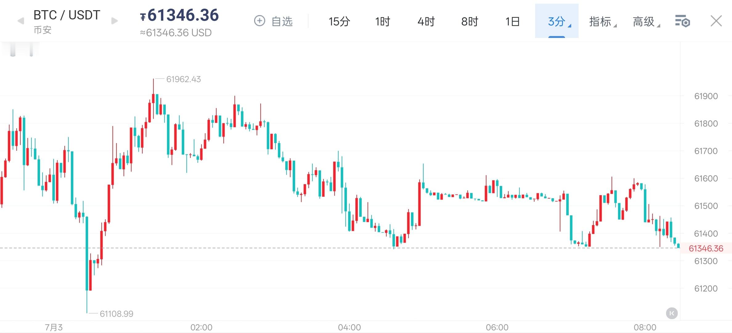 2026年7月3日 大饼早间解析昨夜6月非农数据大幅不及预期，就业数据下修，美元