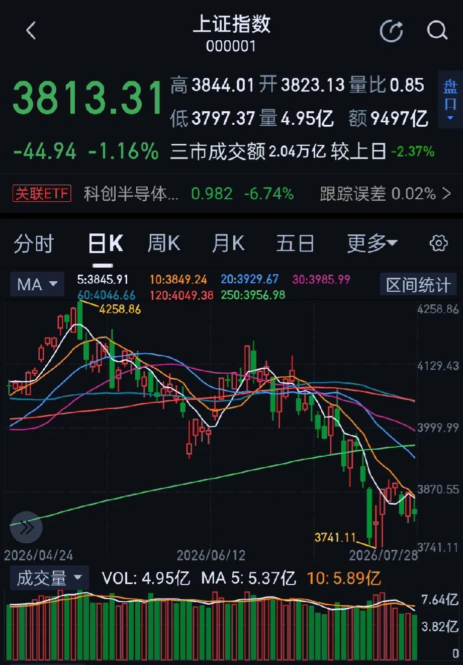 今日大A三大指数全天低开低走集体收跌，收盘沪指跌1.16%，深证成指跌4.52%