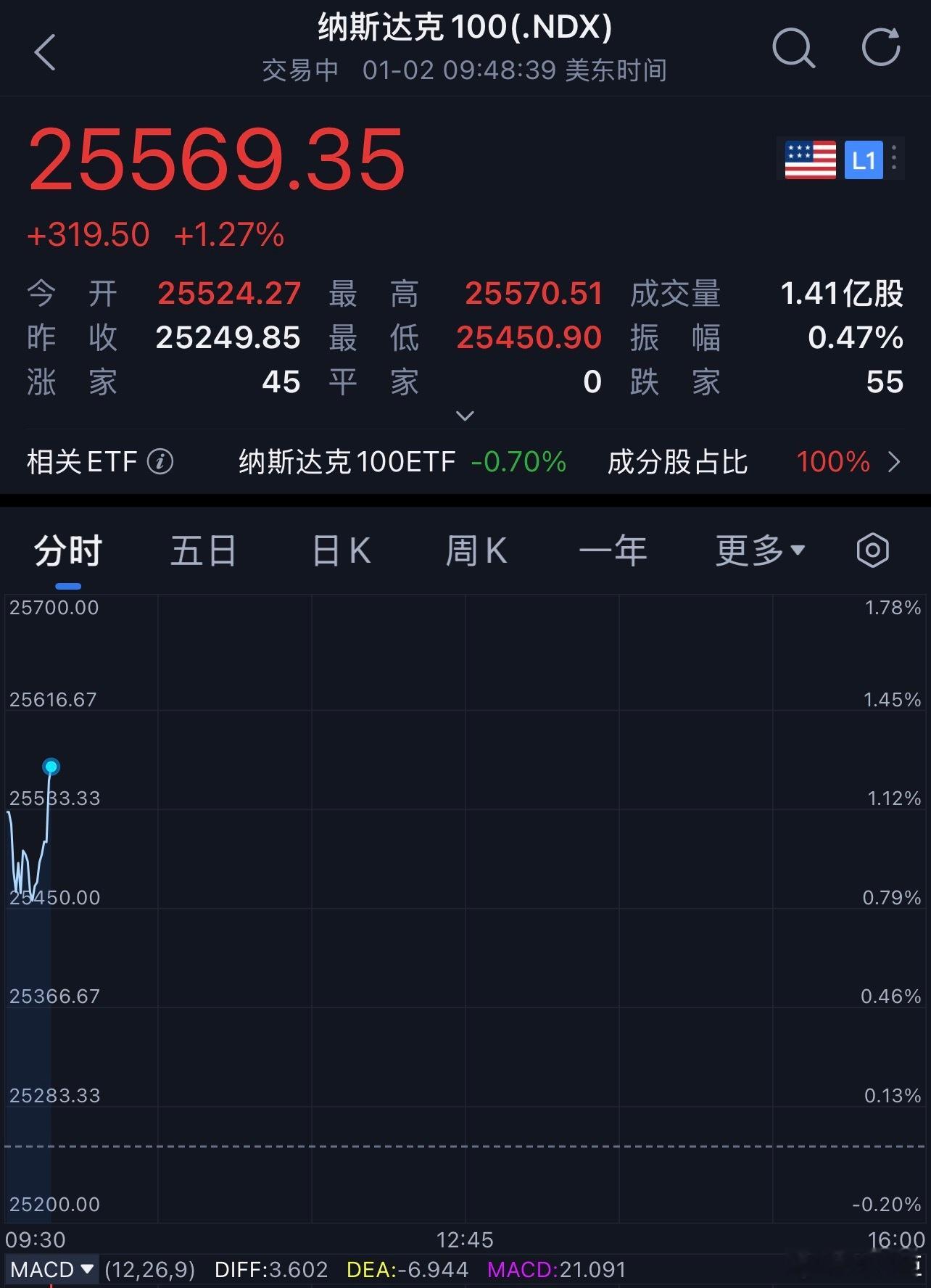 蚂蚁财富美股纳斯达克中国金龙指数飙涨 美股高开高走，中概股暴涨，看来周一真要数钱