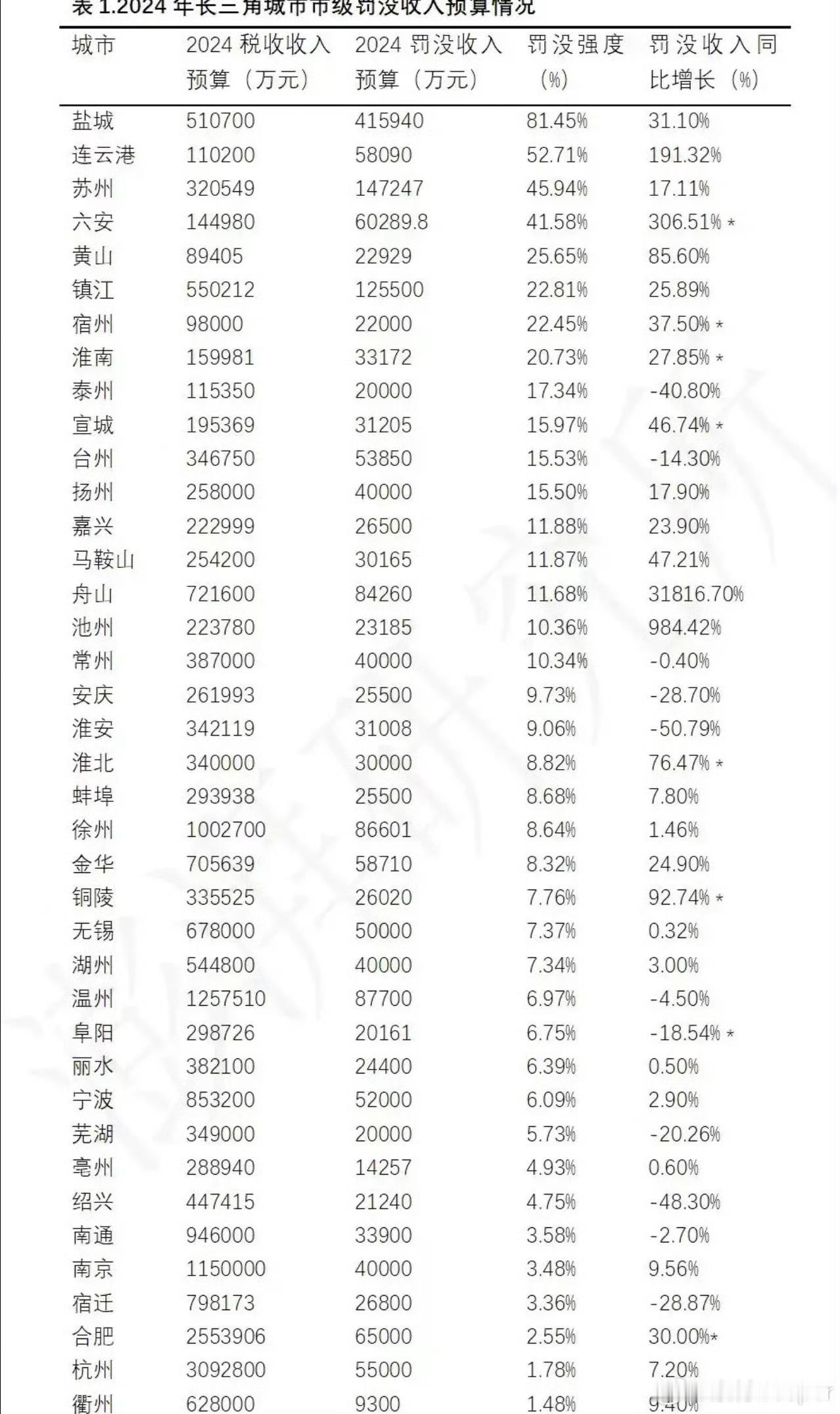 刚看了财政部的数据，10月和11月非税收入增速均在40%左右，1-11月同比增长