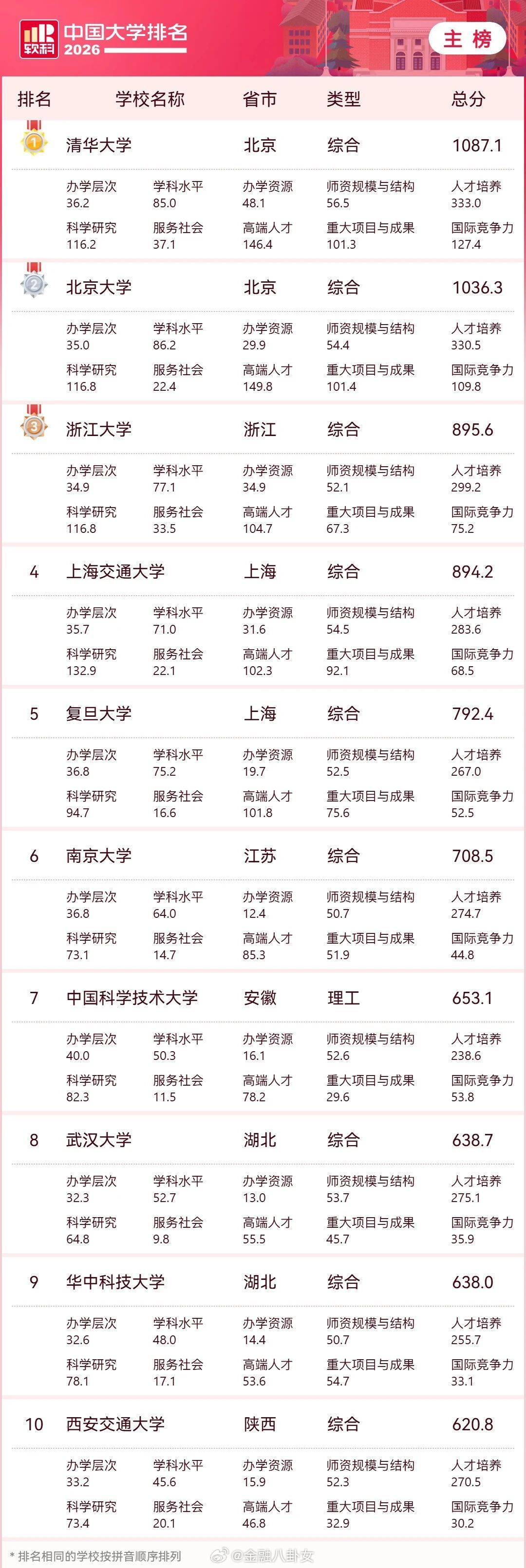 机构发布“2026中国大学排名”