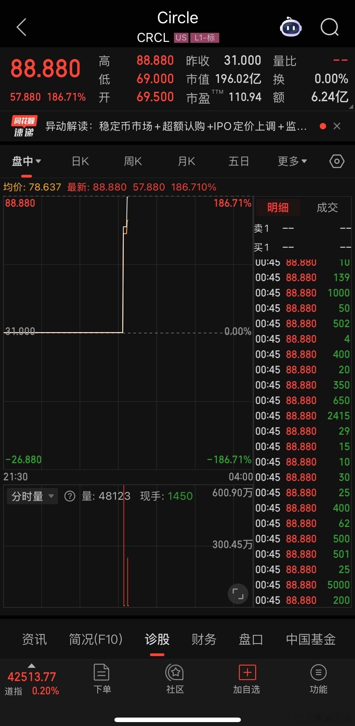 稳定币，美国首发88.88触发停牌两次！明日稳了！ ​​​