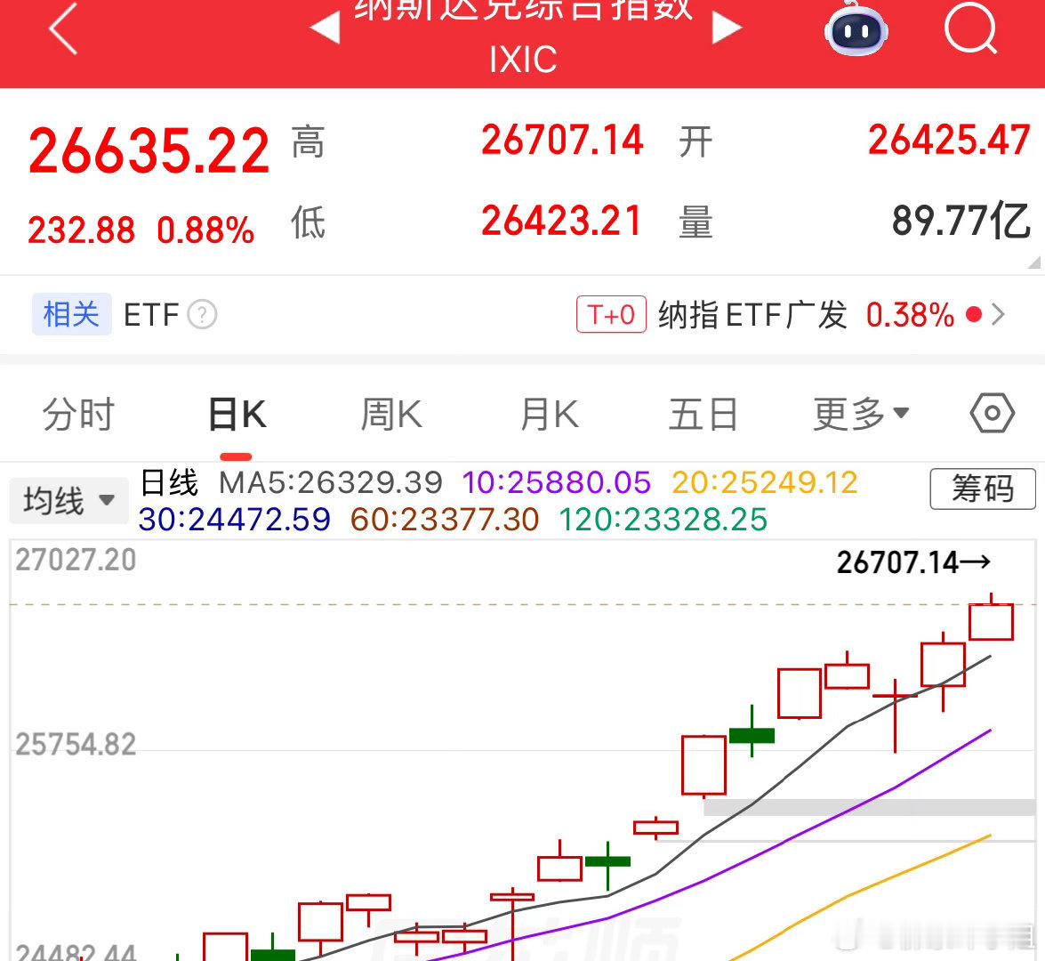 美股走势确实强势得离谱，纳斯达克几乎天天刷新历史新高，一周五天四天新高，剩下一天