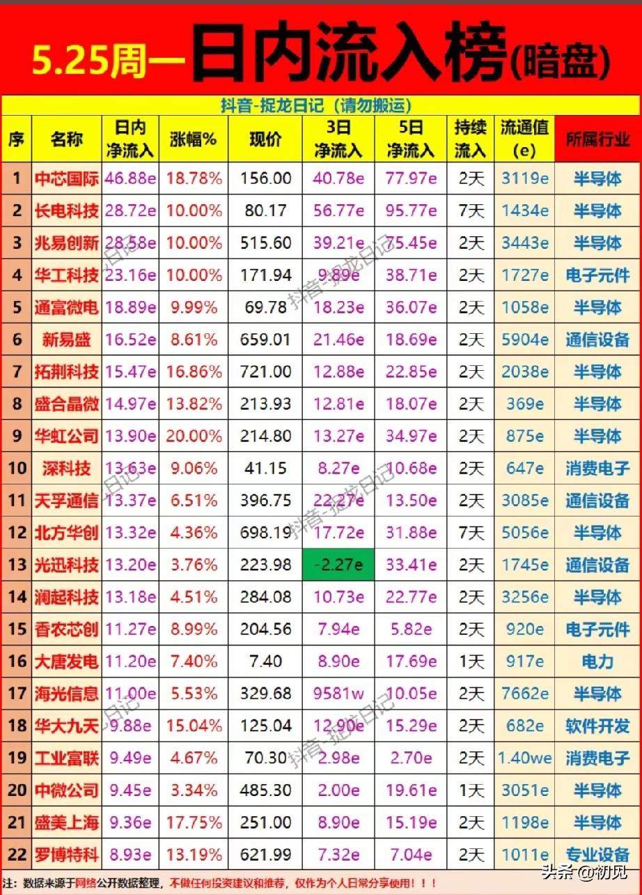 5.25周一暗盘抢筹全景：半导体霸榜疯涨，多股涨停，主线赛道火力全开
 
今日整