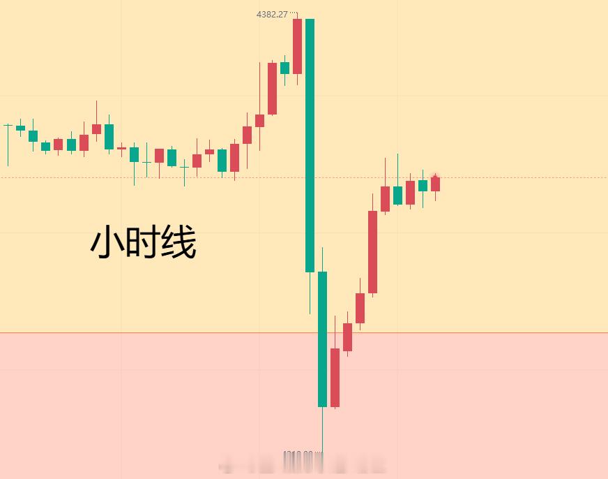 【2026.6.18日内黄金趋势分析】昨日黄金整体先涨后跌，早间开盘延续至美盘开
