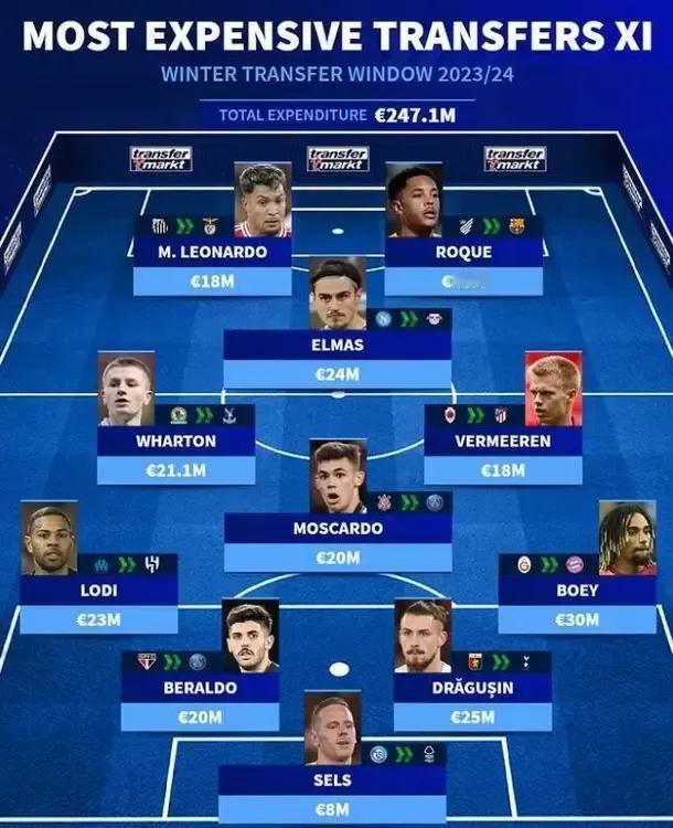 德转盘点了五大联赛今年冬窗各个位置上的最贵引援。
在门将位置，最贵的引援是泽尔斯