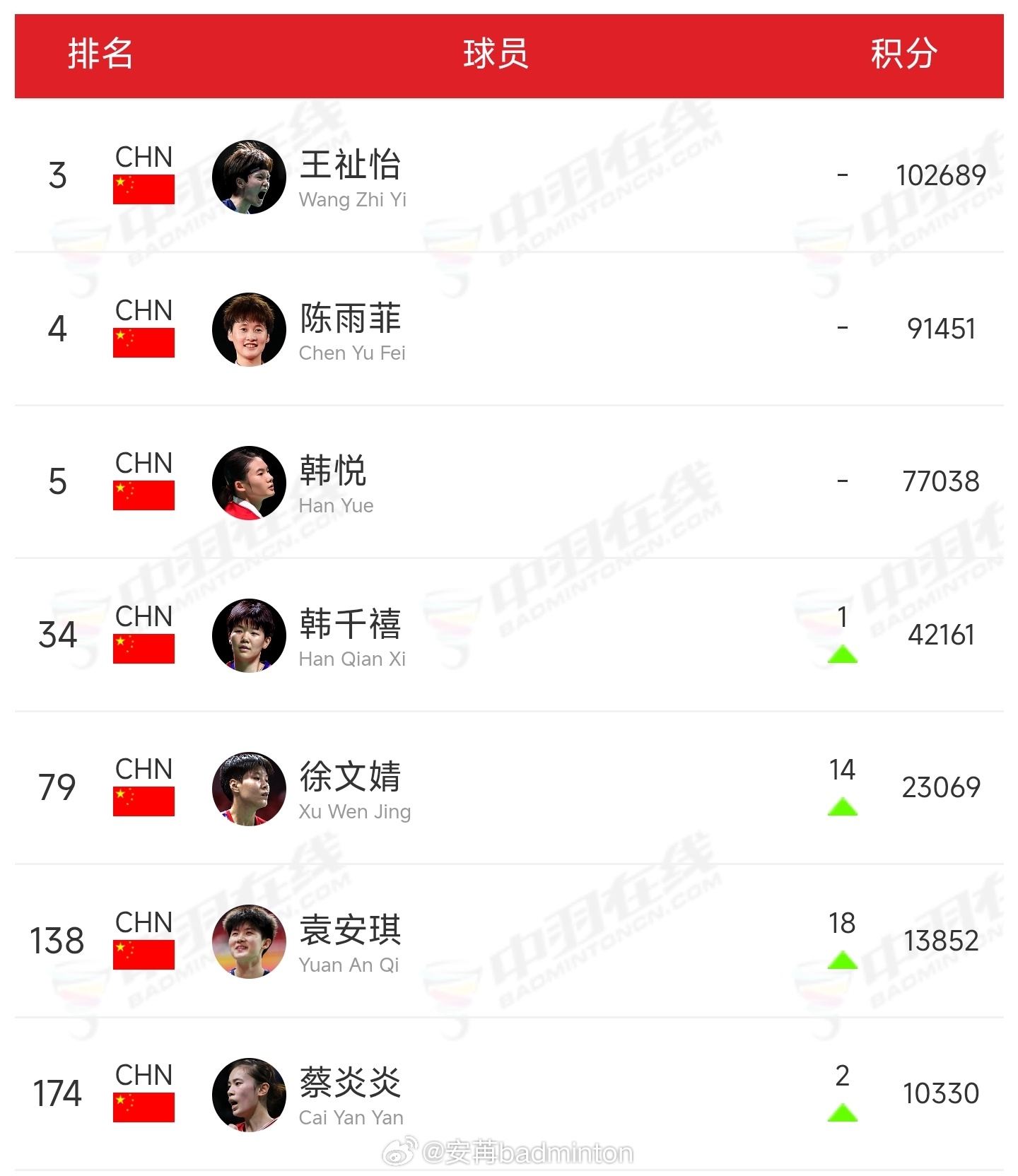 🇨🇳国羽各单项主要球员世界排名一览世界排名（前35）：网页链接总决赛积分排名