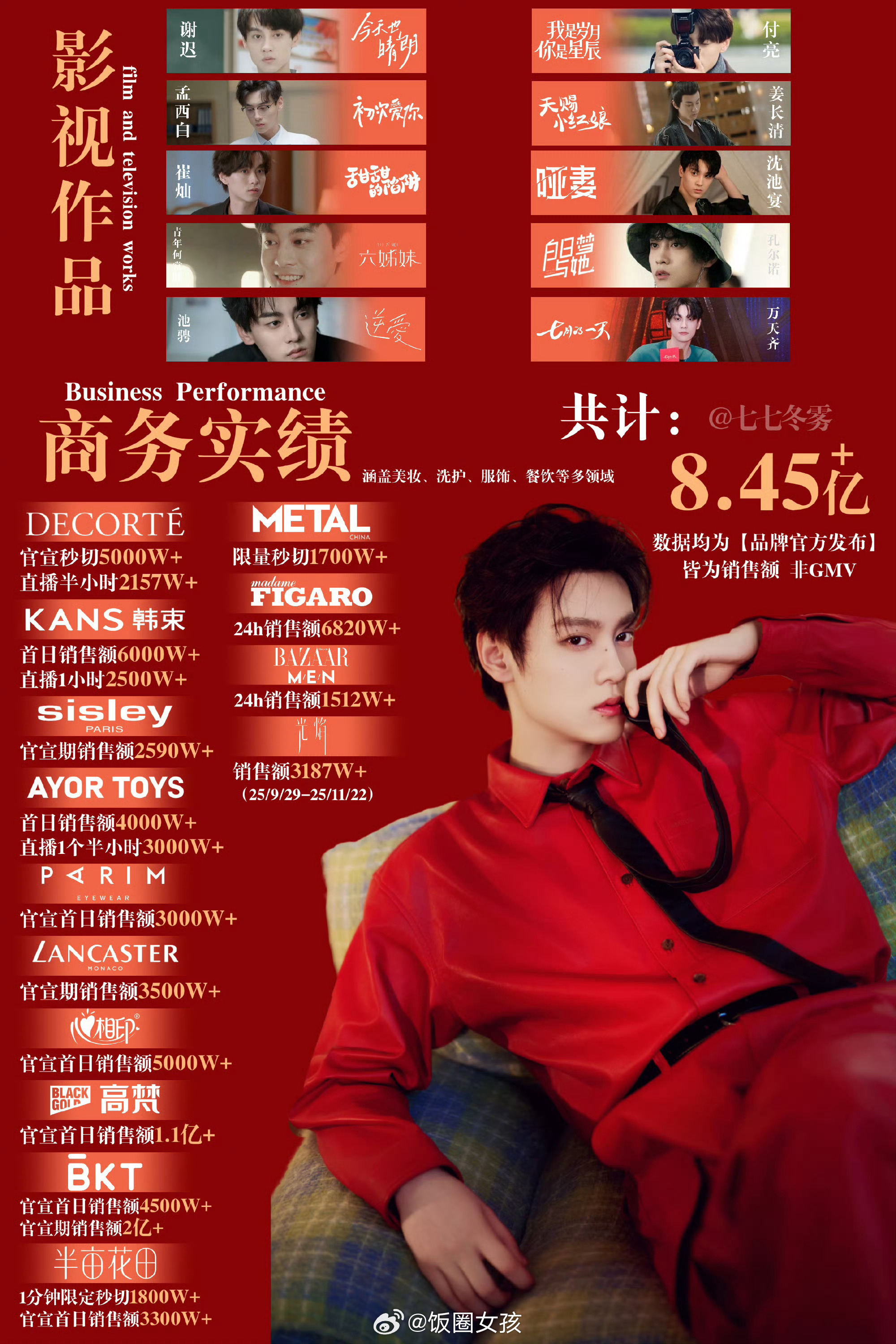 网传内娱再无田栩宁了看看人家田栩宁sw，销量！等田栩宁工作室辟 谣，这yxh胆子