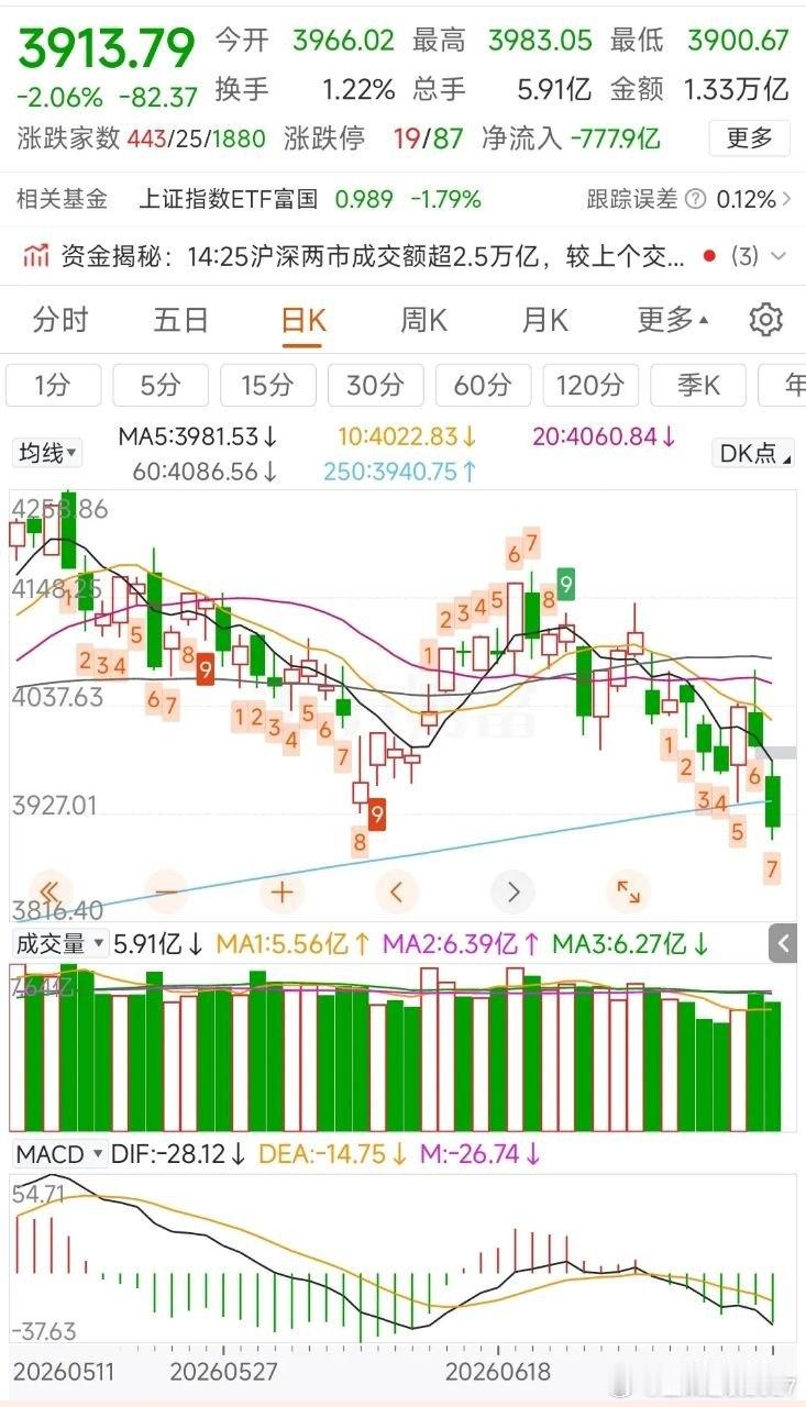 更新数据中信icon中证500减空963，净空9525沪深300加空60，净空1