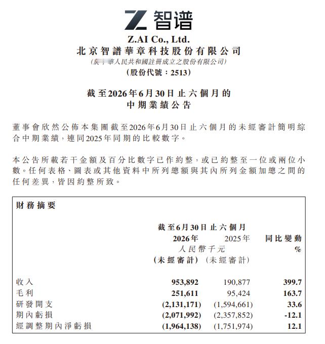 智谱上半年营收9.539亿元，同比增长约400%，远低于机构预期13.5亿元；毛