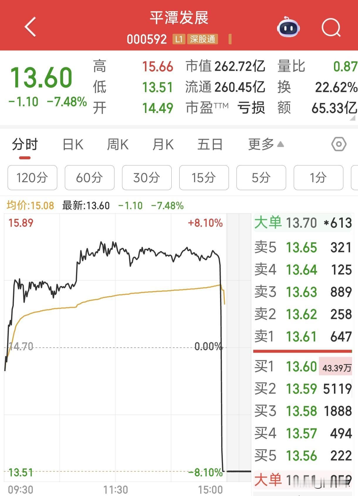 真的给我看笑了，看看谁关灯吃面了，哈哈哈。平潭发展这尾盘上演“蹦极式”行情！早盘