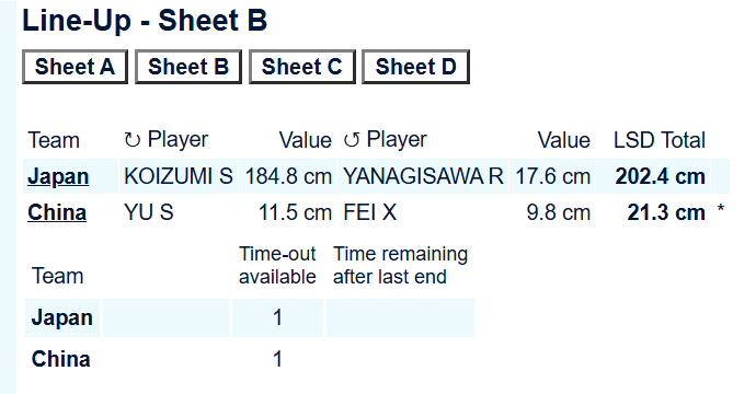 【世锦赛】中日大战，中国执后手开场小于11.5cm+小费9.8cm 目前DSC排