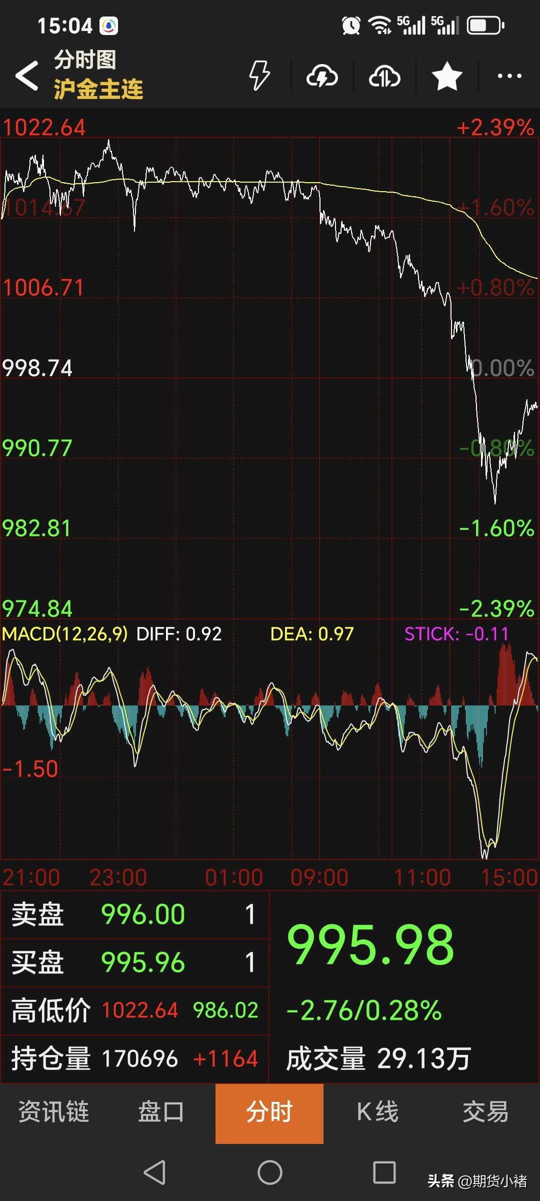 唉，
周四国内黄金期货
由涨转跌，小幅回落。
主力合约收盘于995.98元，
较