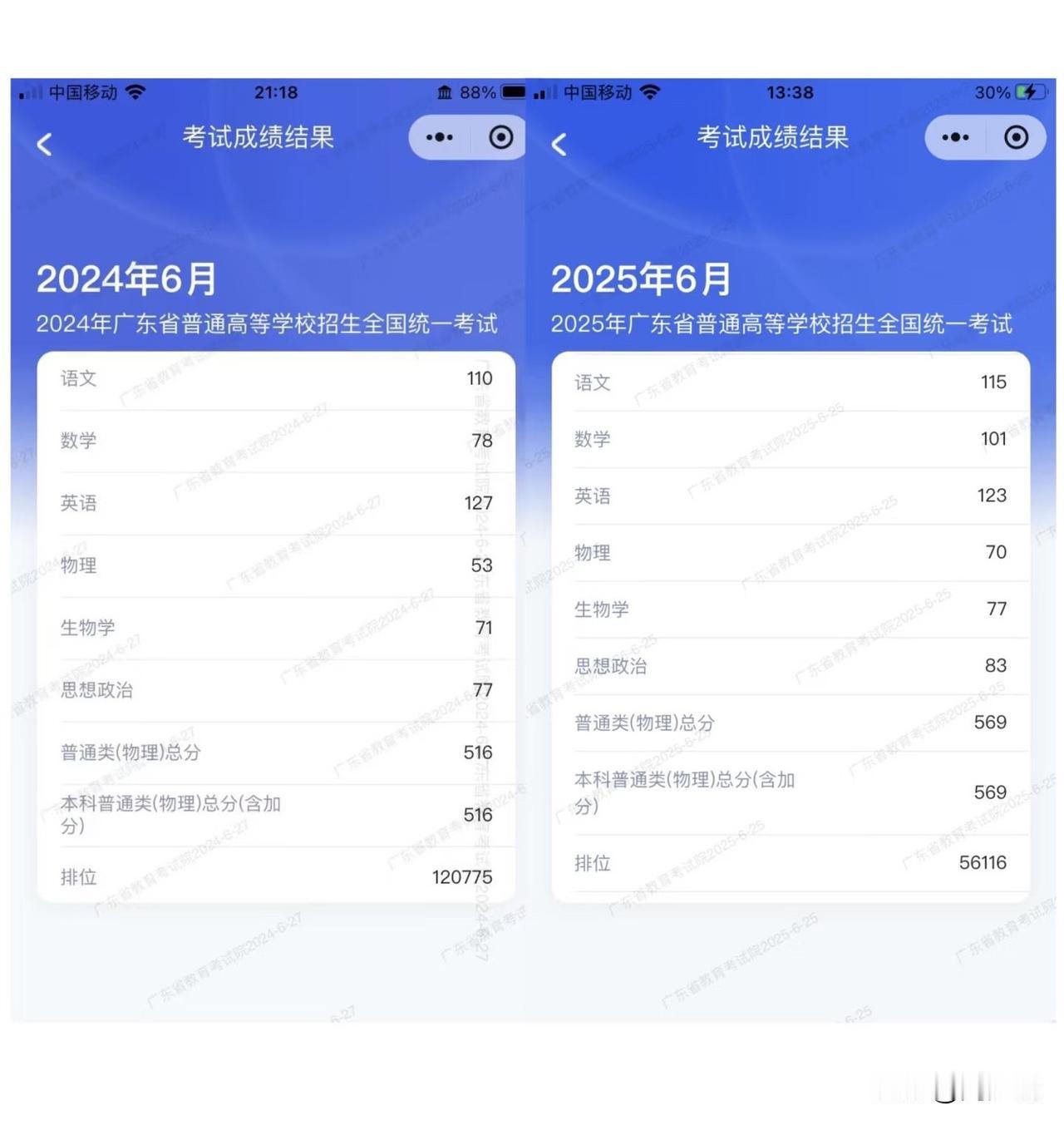 “复读一年真值了啊！”广东一位复读生晒出高考成绩单，去年高考物理类总分516分，