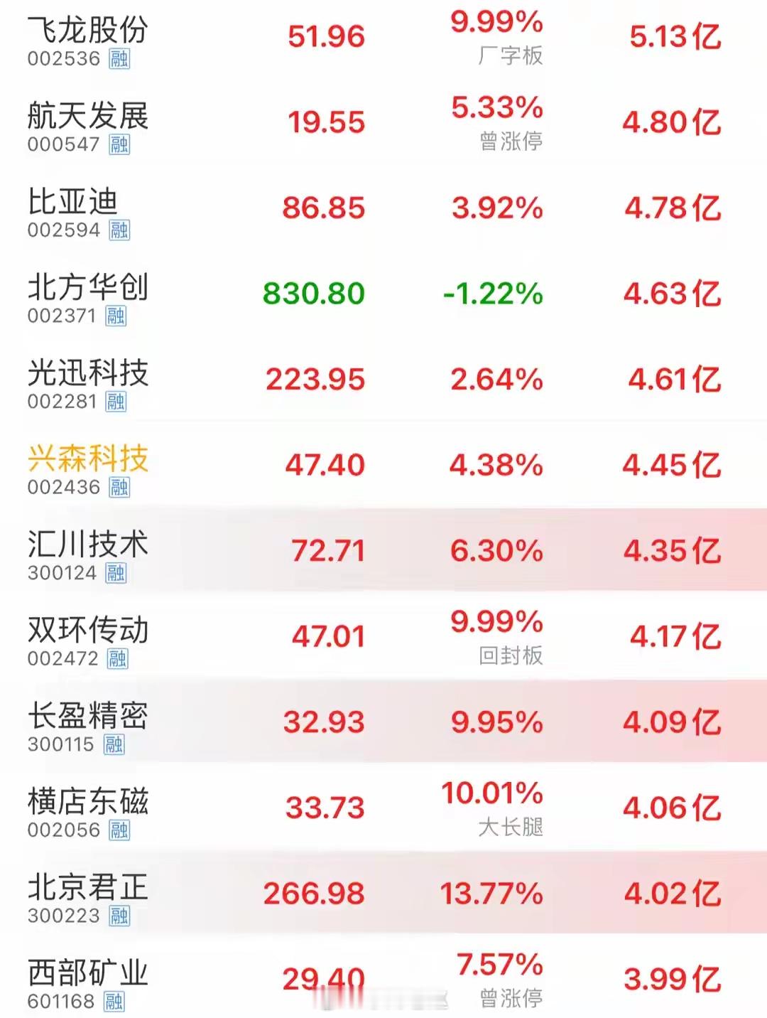 资金净流入个股汇总（续表，按流入金额降序）一、个股数据明细1. 飞龙股份：51.