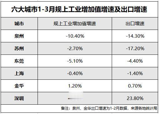外资占比过高，将会有哪些影响？

今年一季度，受外资拖累较严重的城市，主要有泉州