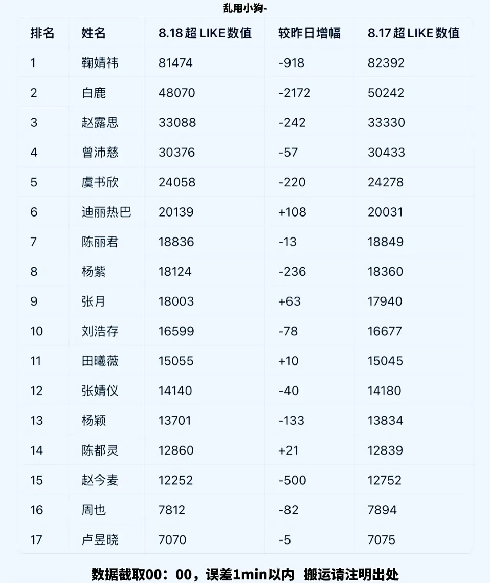 0818天才女友day17📝签到 138683✅状态 31292✅+172📈