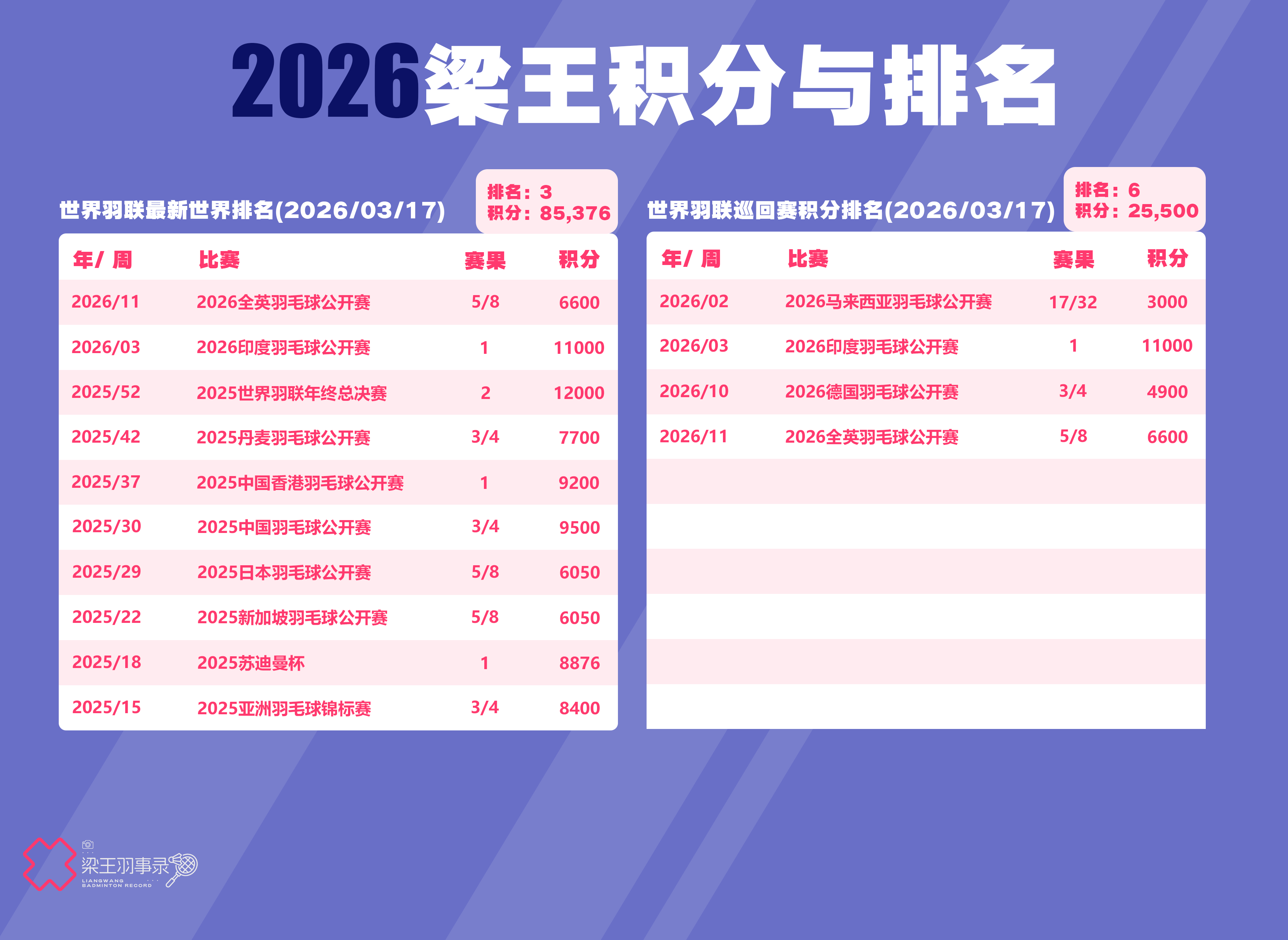 梁王驾到梁王组合 梁王加油 排名及积分更新（2026/03/17）BWF最新世界