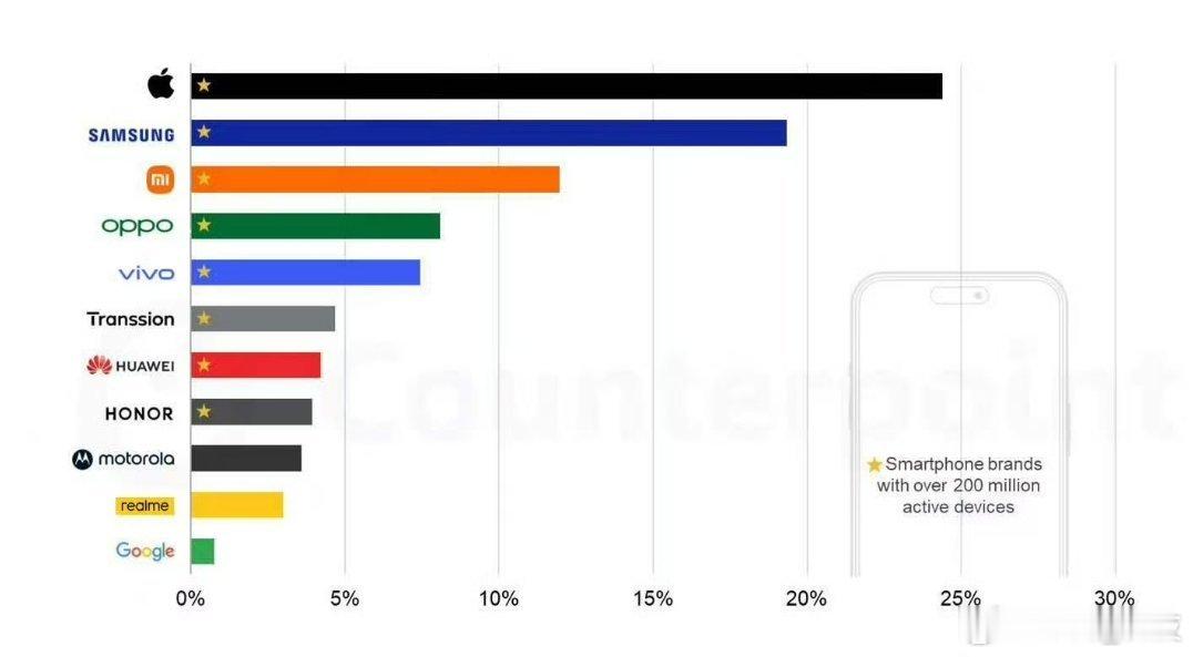 全球每4部手机就有1部iPhone真心没有想到，这数据改变了我的想法。iPhon