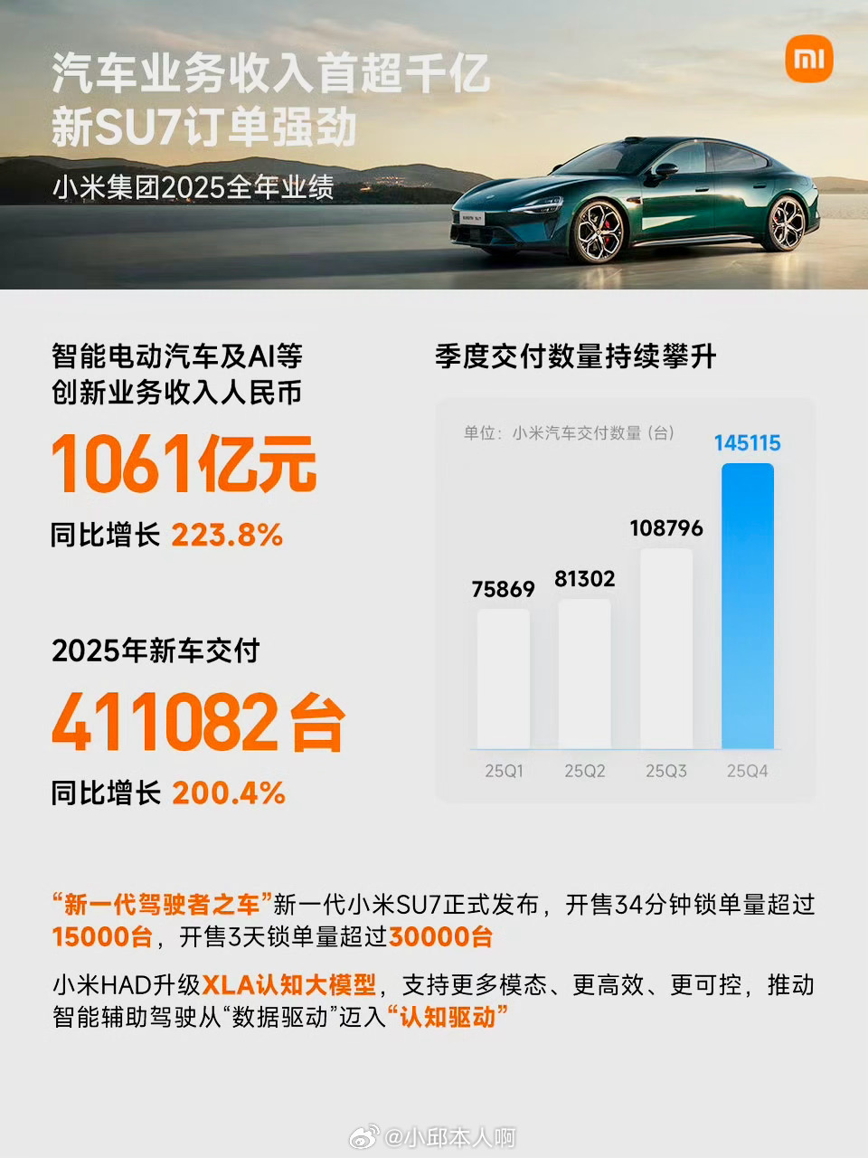 小米2025年交付新车411082辆小米汽车上市第二年即交出了惊艳的成绩单。20