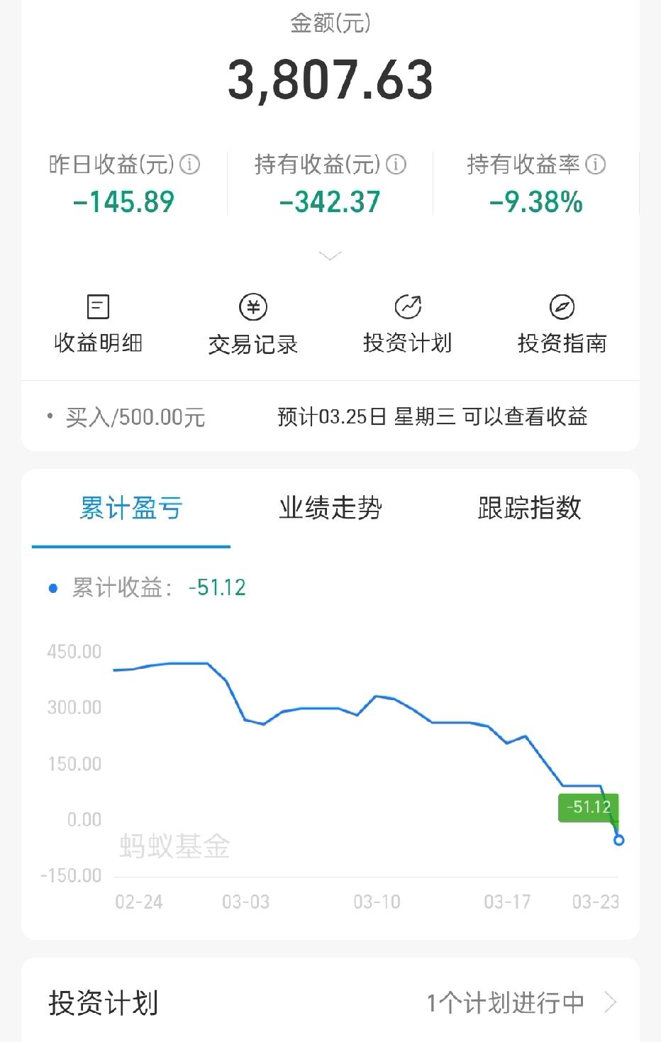 别再天真以为基金能稳赚！它根本不是躺赚神器。
 
基金赚不赚钱，一看市场行情，二