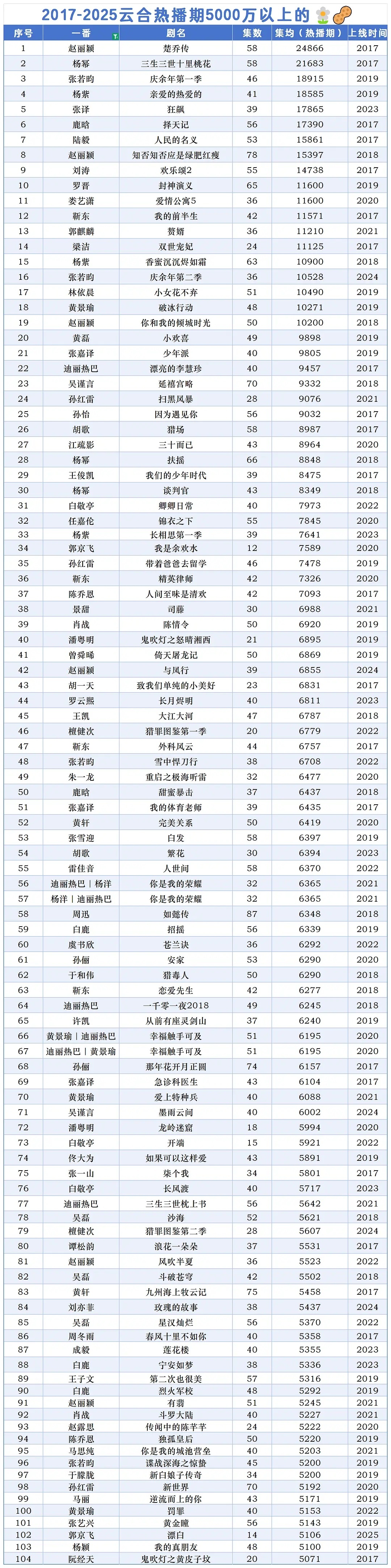 2017-2025一番云合热播期5000以上🌸🥜，赵丽颖真的好猛 