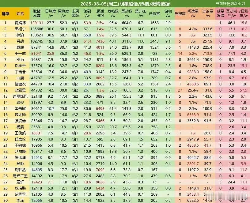 鞠婧祎田栩宁梓渝超话前三鞠婧祎田栩宁梓渝位列前三鞠婧祎田栩宁梓渝位列前三，哇，[