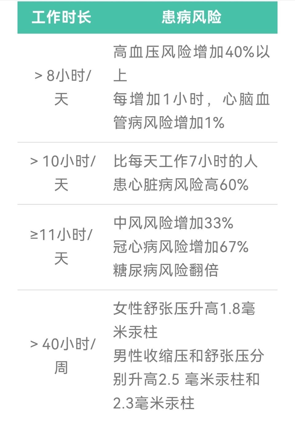 工作每延长1小时患疾病风险越高 24小时在线、996、工作和生活密不可分的工作模