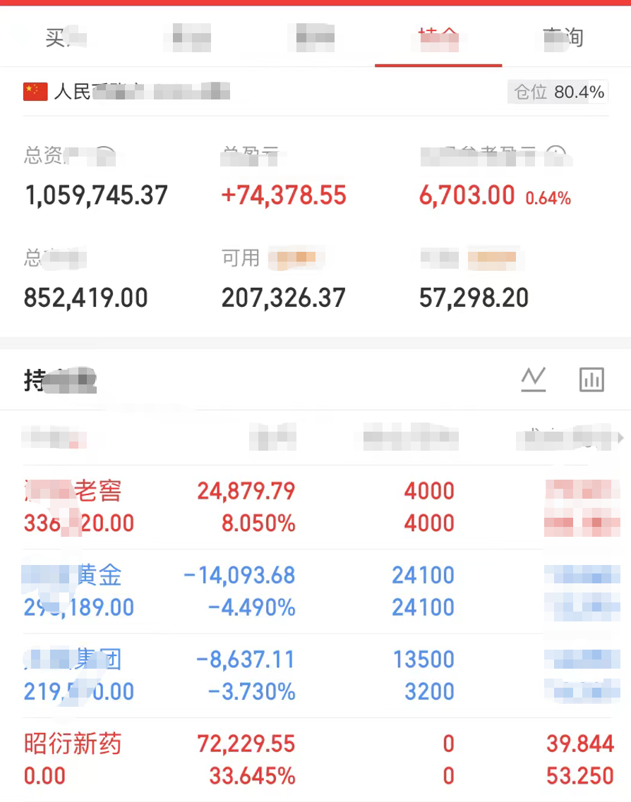 清仓了昭衍新药，CRO版块月初提示过。今天市场中位数-0.18%，但是芯片半导体