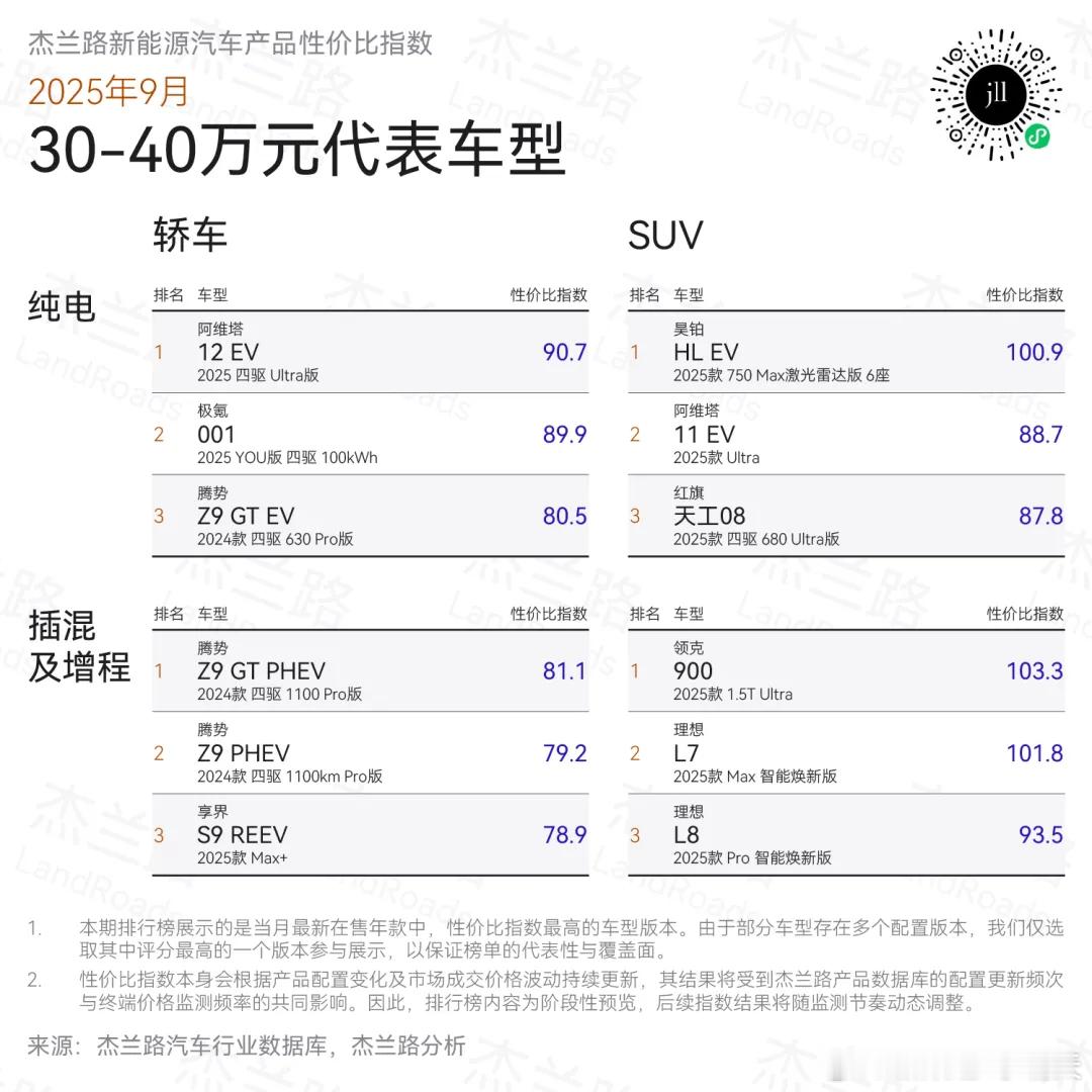 【各价位段车型，谁性价比最高？】杰兰路刚发布了一份性价比指数榜单，该榜单反映的是
