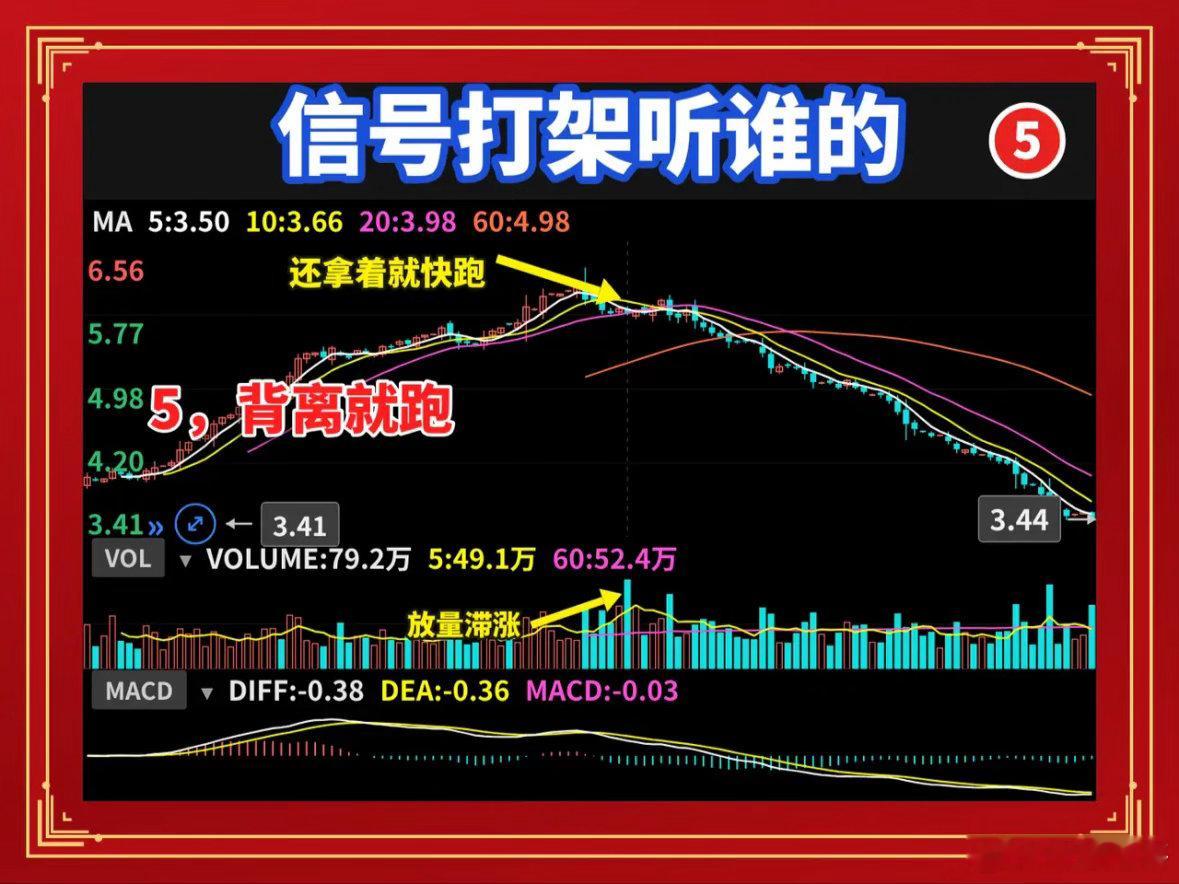 均线和量价打架时，你该听谁的？你指标装了一堆，战法换了好几套，每天盯盘四小时，账
