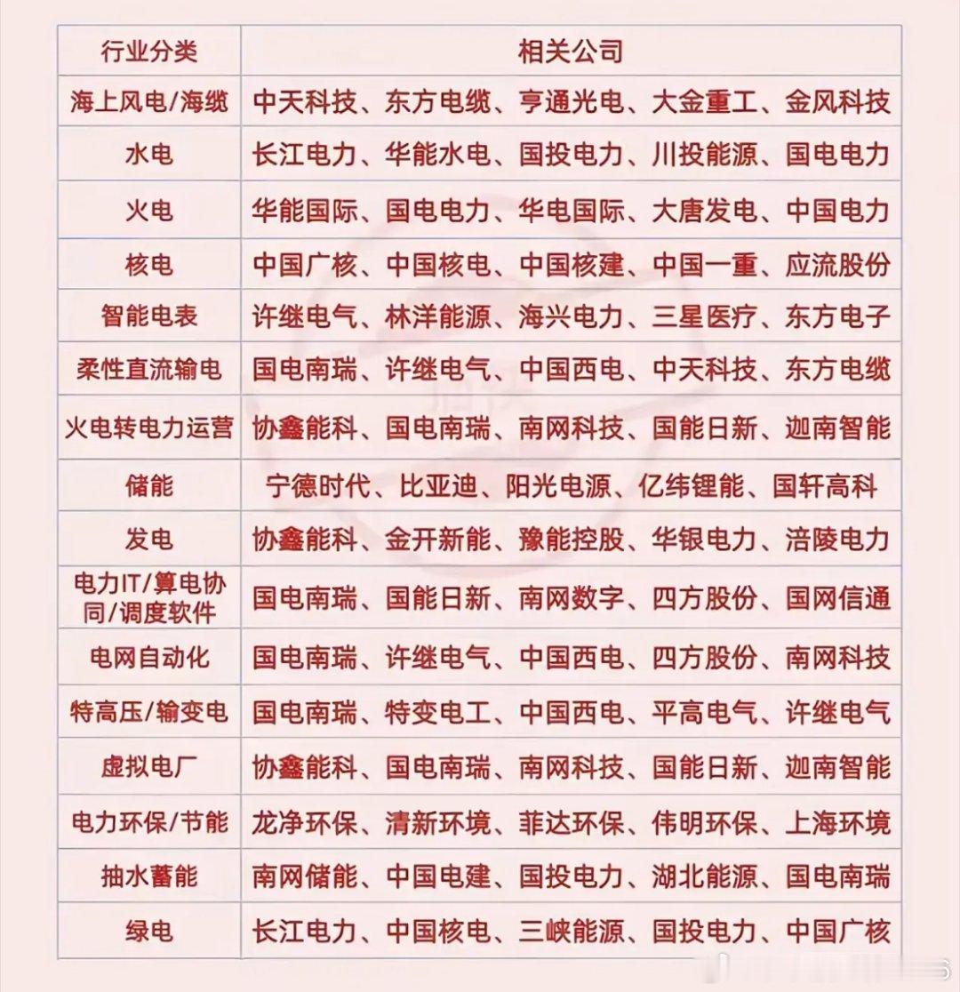 当下电力板块，正在经历一场"身份重构"当市场还在争论"防御"还是"成长"时，电力