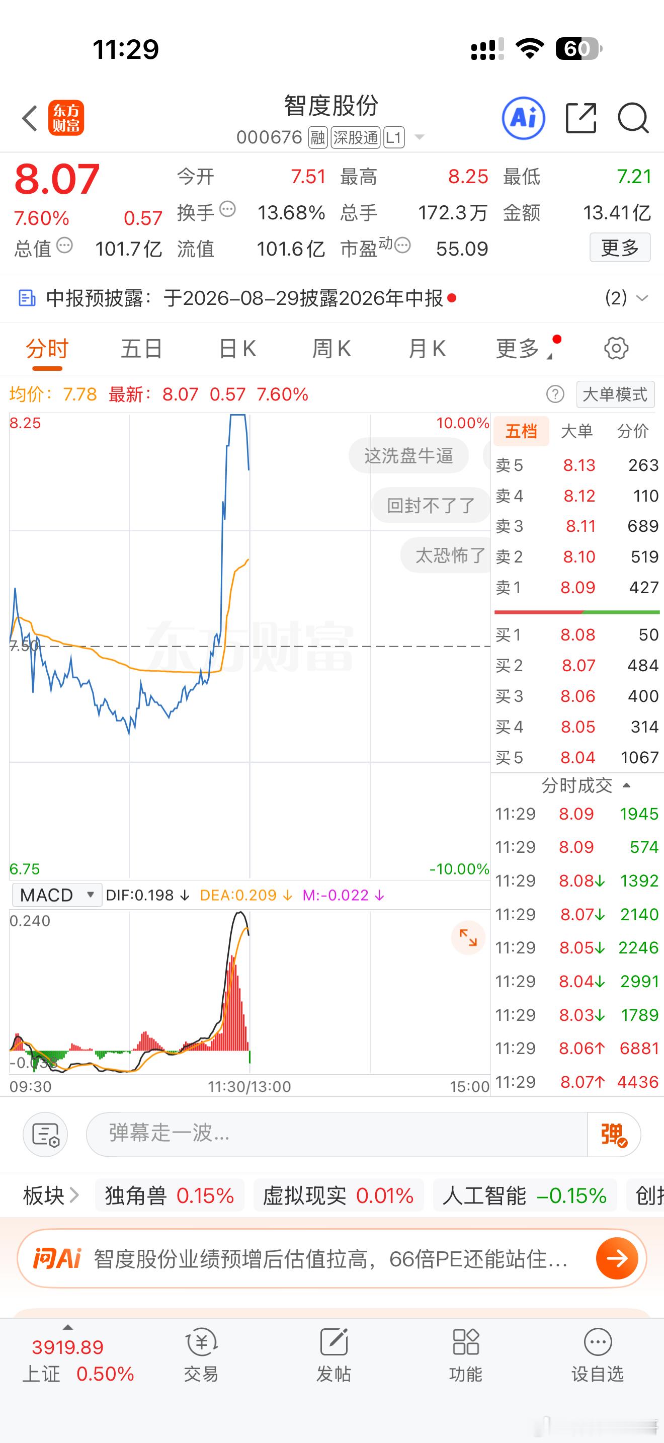 漂亮，内线进入的智度股份，今天成功涨停，恭喜跟上内线的朋友收获10厘米。跟着蜜蜂
