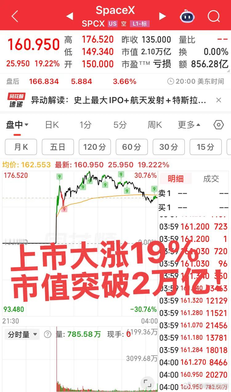 昨夜上市SpaceX大涨19，市值突破2万亿！上市敲钟马斯克发言能看出马斯克野心