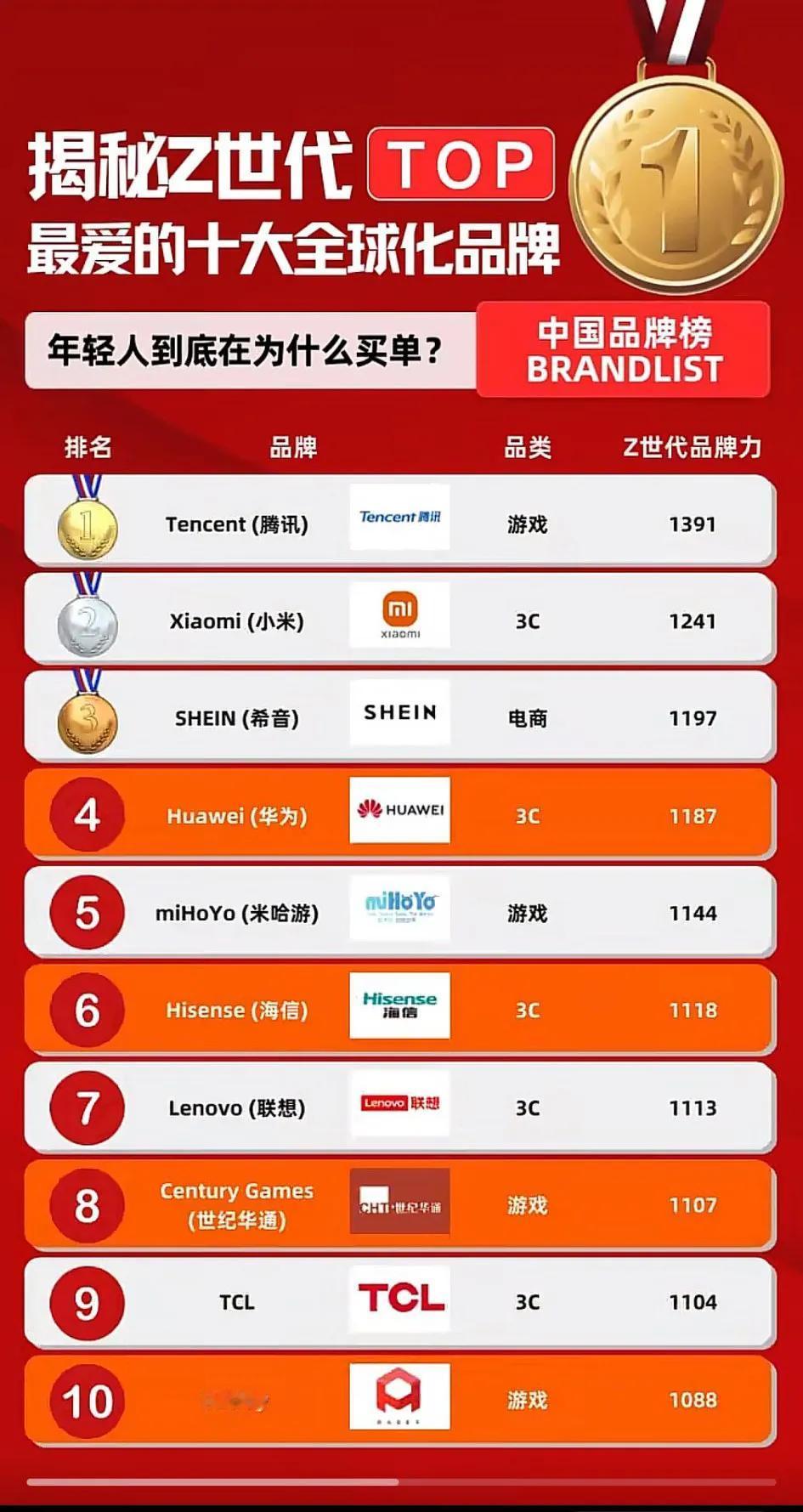 Z世代，游戏称王！[发怒]会不会游戏才是真正的风口啊！对游戏类品牌的高偏好，体现