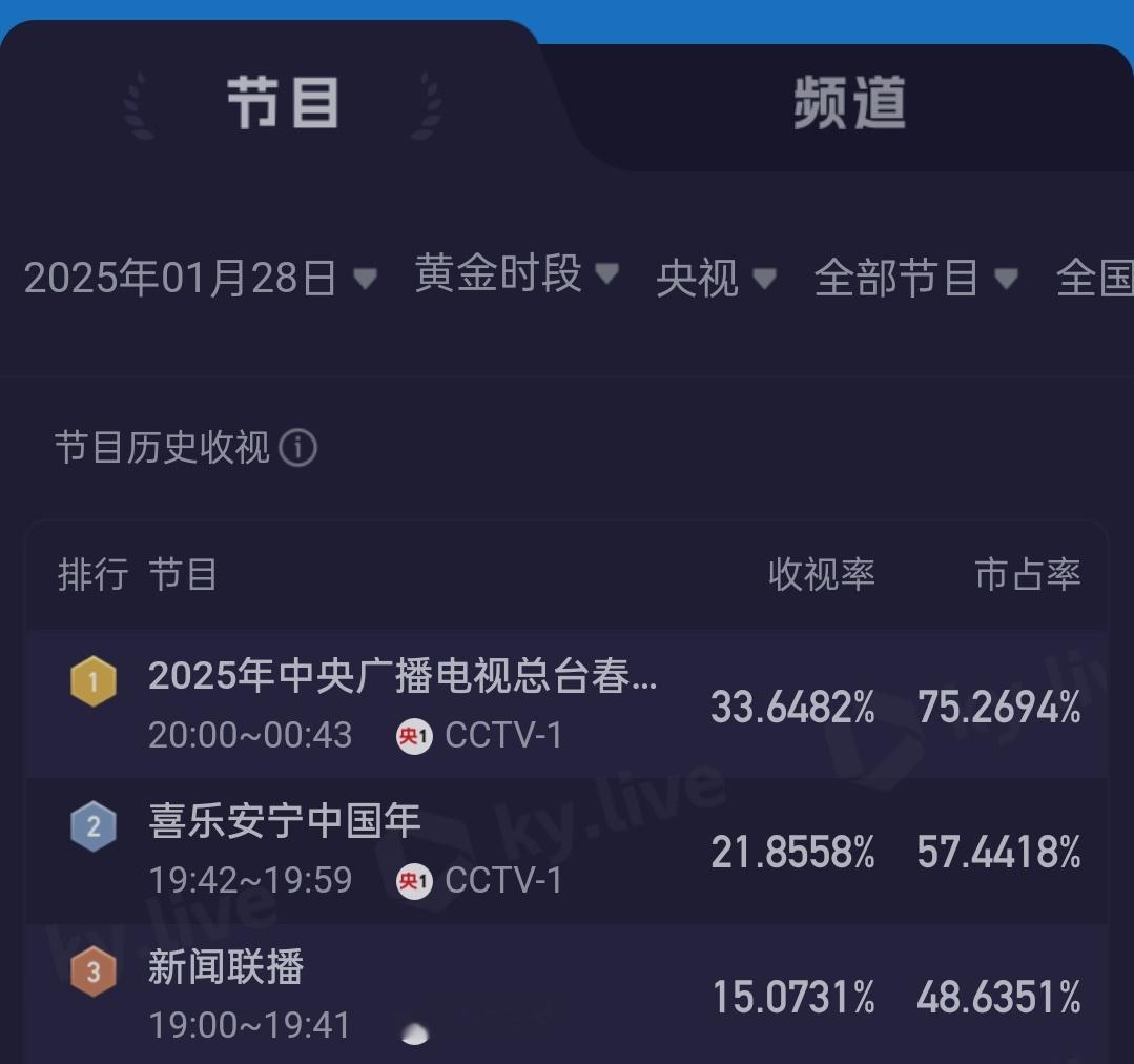 【酷云最高的几场春节联欢晚会！】●1《CCTV央视春晚》酷云平均33.6482%