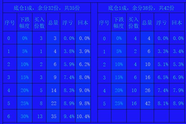 选好了投资标的，该如何投入？
上表是一个简单的分批建仓策略，通过制定详细计划，把