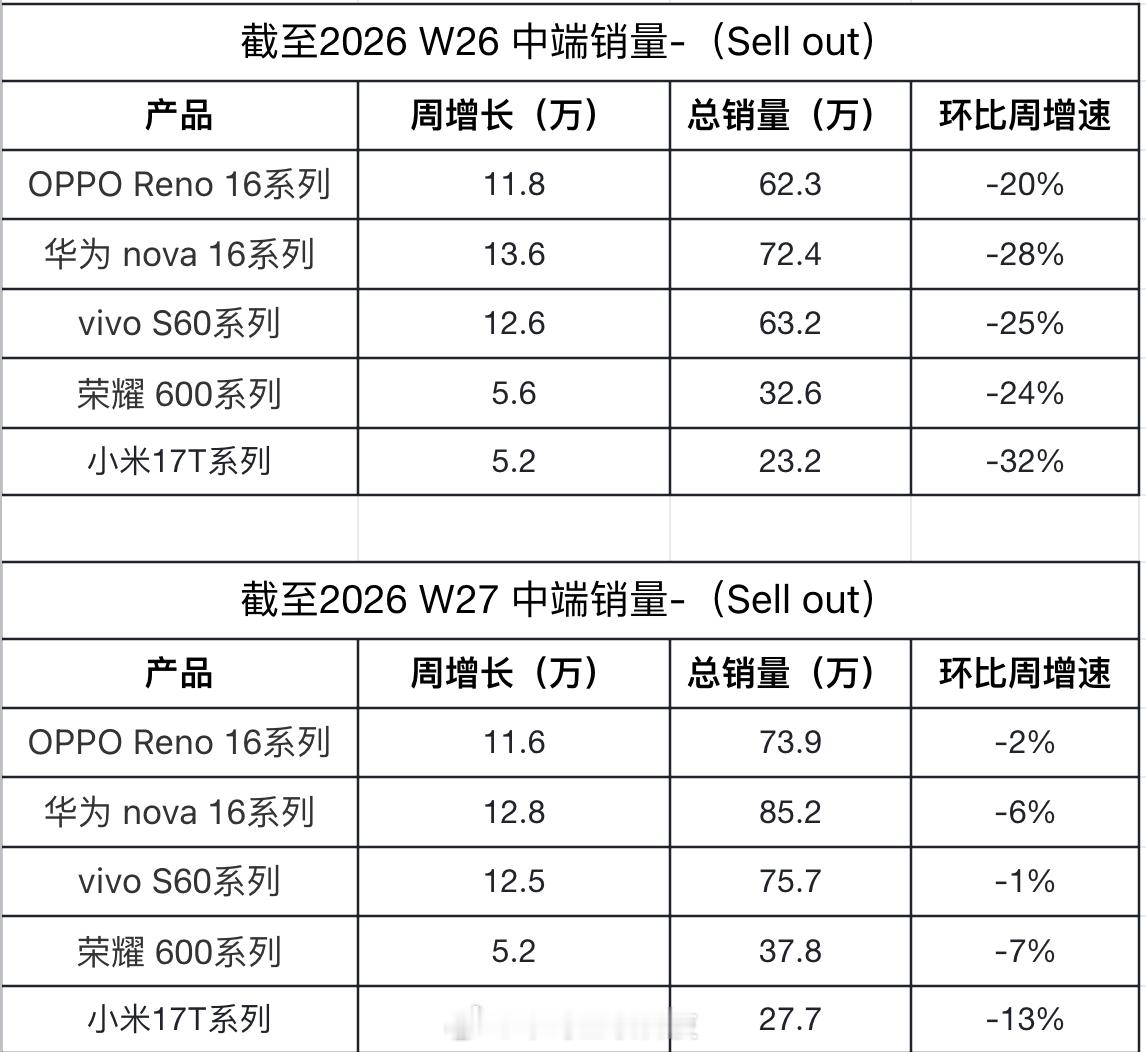 最新W27中端手机销量出炉！确认了好几遍，数据都没错