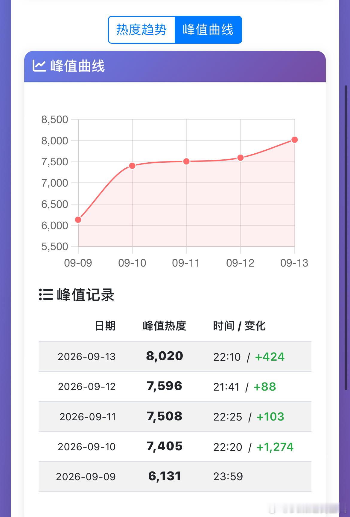 任嘉伦、秦俊杰深渊无间没有烂尾开播第5天，超点完结深渊无间爱奇艺站内热度值破80