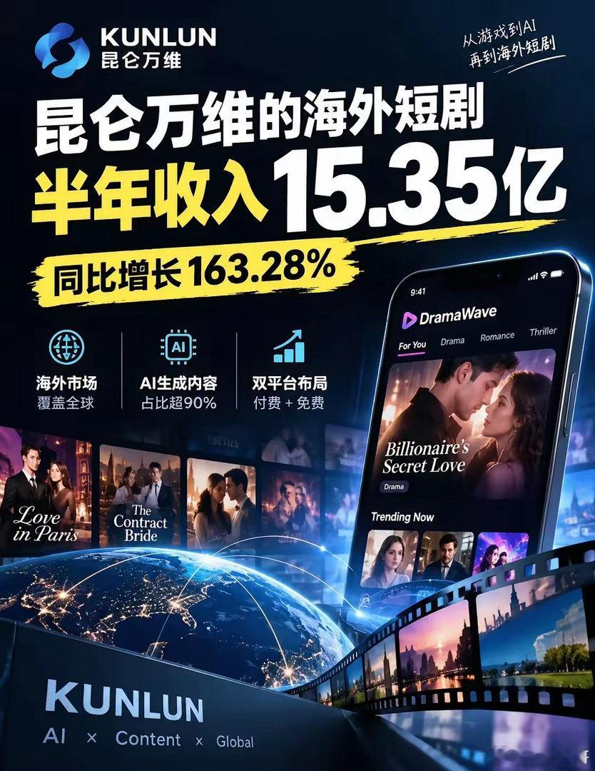 昆仑万维的海外短剧，半年狂揽15亿？很多人对昆仑万维的印象，还停留在游戏公司或者