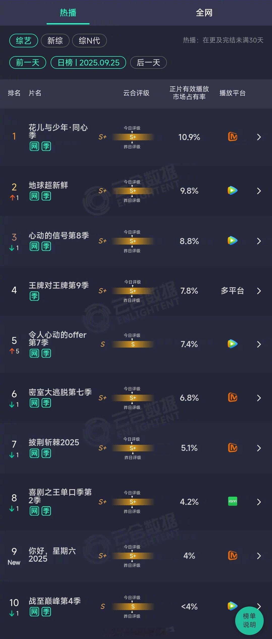 2025年09月25日云合综艺正片有效播放量市占率TOP101 花儿与少年·同心