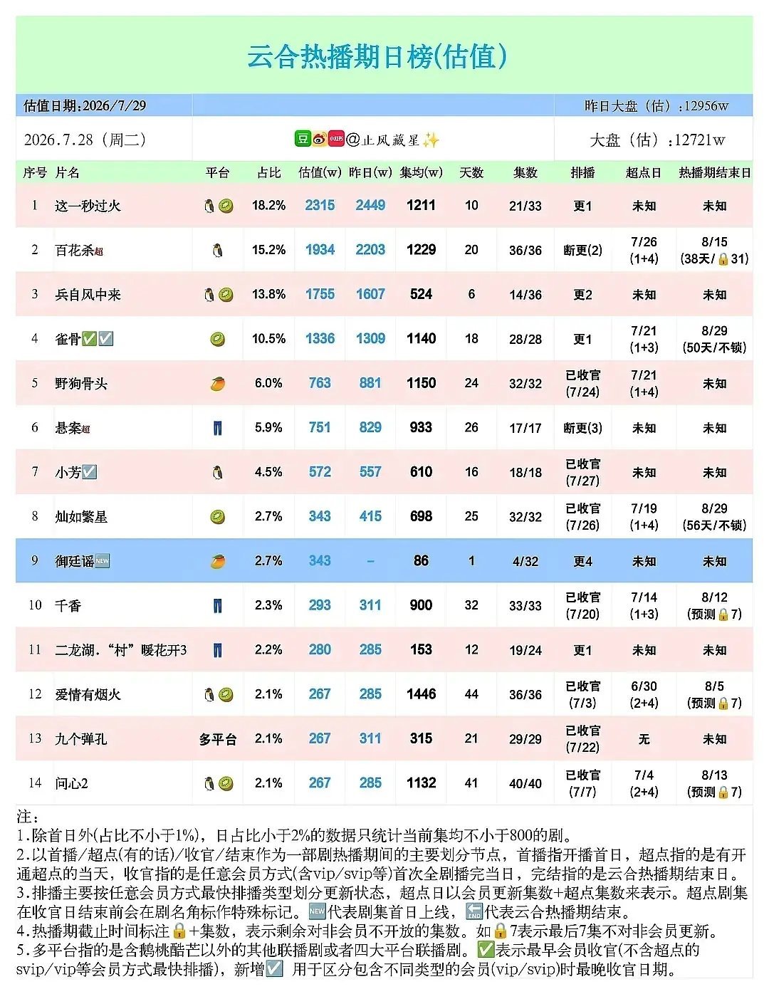 震惊我了！！首播日集均两位数？？？组里每天都能刷到御廷谣帖子，我以为播的还可以，