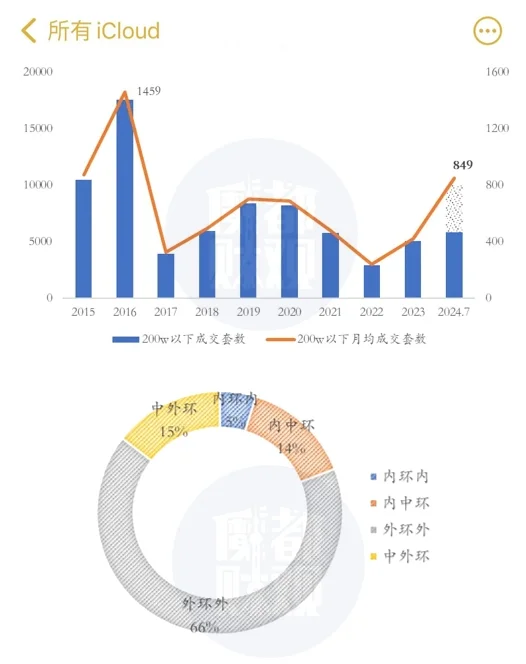 上海便宜的房子！快被抢完了？