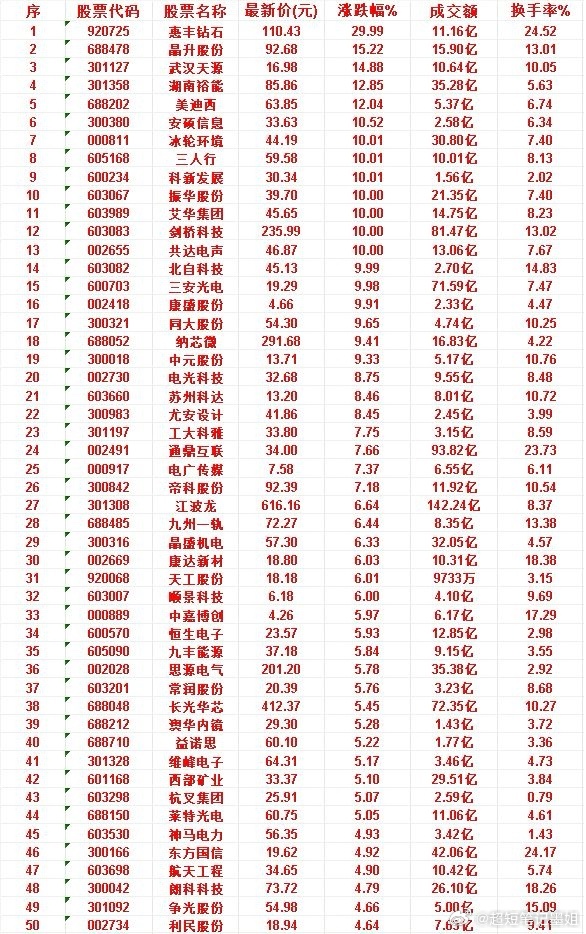6月22日，MACD日线金叉的50名单汇总惠丰钻石：最新价 110.43元，涨跌